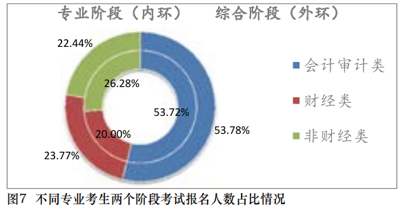 【事實】大數(shù)據(jù)分析百萬考生！報考/出考注會最高的人群竟是？