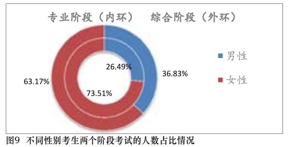 【事實】大數(shù)據(jù)分析百萬考生！報考/出考注會最高的人群竟是？