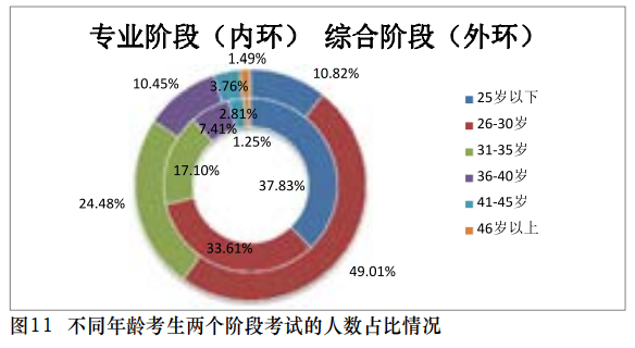 【事實】大數(shù)據(jù)分析百萬考生！報考/出考注會最高的人群竟是？