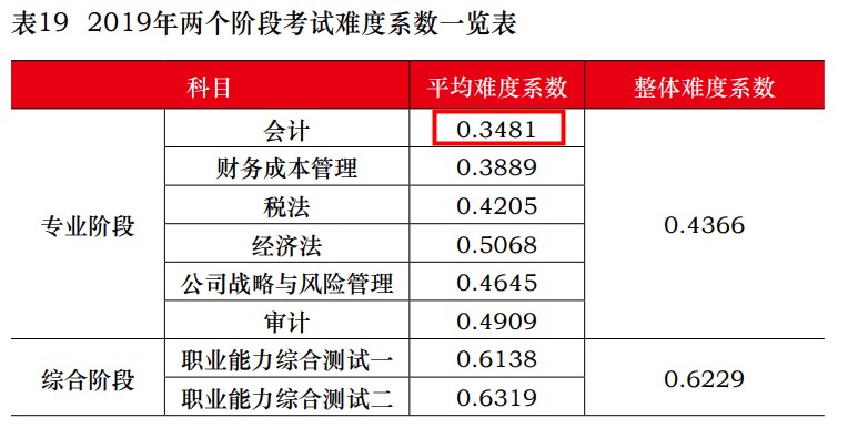 CPA六科到底哪科難？看看中注協(xié)的最新數(shù)據(jù)……