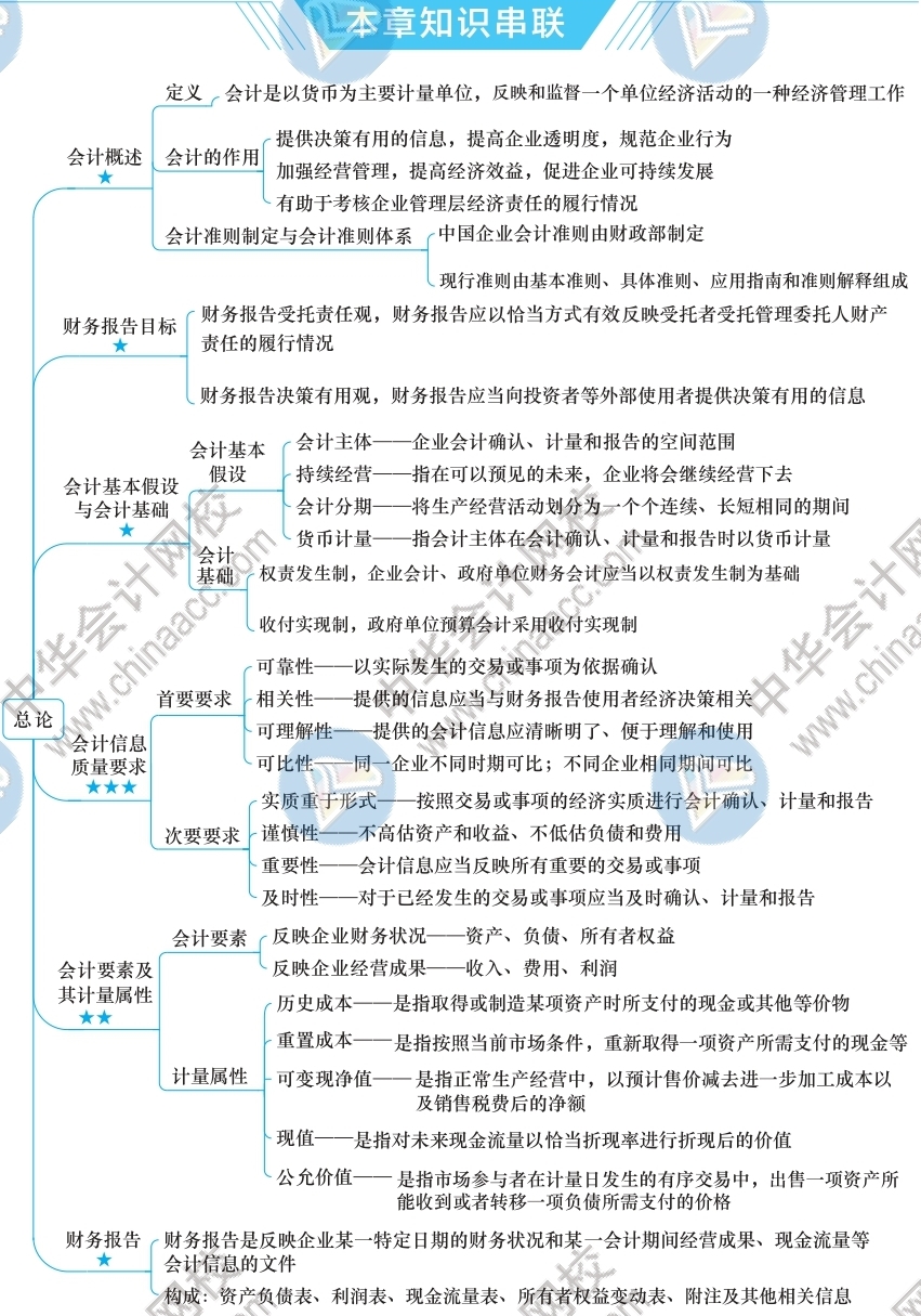 2021年注冊(cè)會(huì)計(jì)師《會(huì)計(jì)》思維導(dǎo)圖-第一章