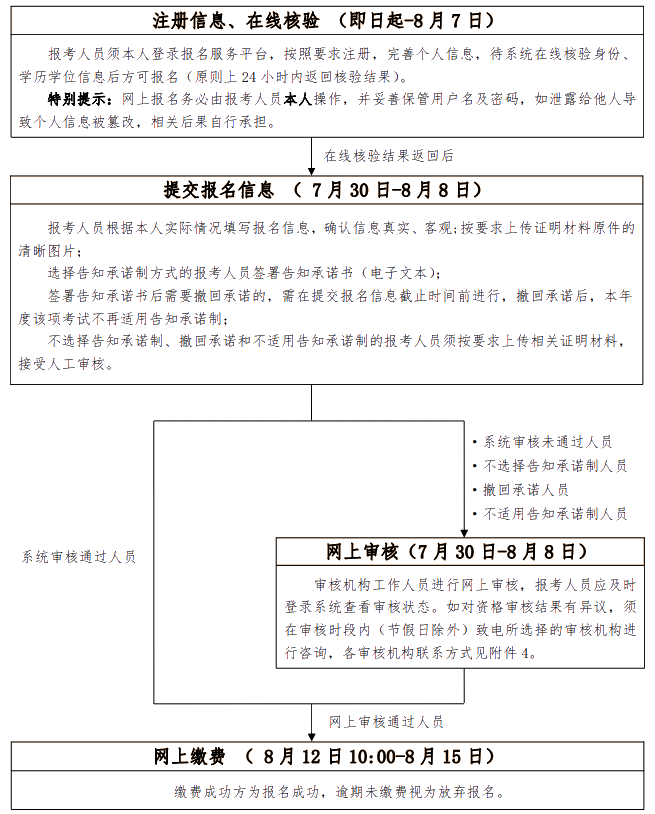 初、中級(jí)考試報(bào)名流程圖