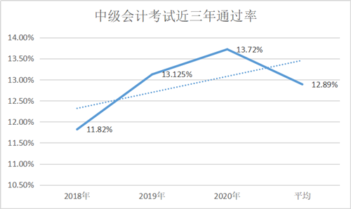 2021中級(jí)報(bào)名人數(shù)或?qū)⑵?00萬大關(guān)！然通過率僅有13%？