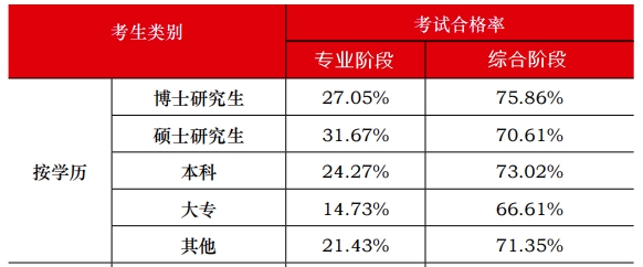 中注協(xié)官方數(shù)據(jù)顯示：注會(huì)通過(guò)率最高的人群竟然是他們！