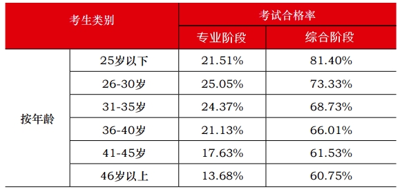 中注協(xié)官方數(shù)據(jù)顯示：注會(huì)通過(guò)率最高的人群竟然是他們！