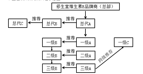 代理微商模式下賬務處理方法匯總一覽