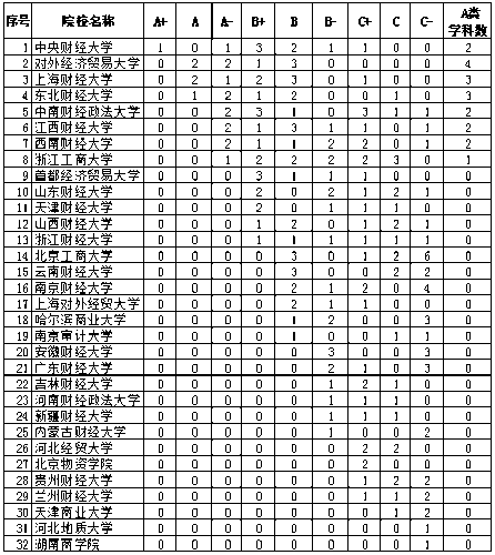 重磅！2021財(cái)經(jīng)類大學(xué)排名公示出爐！