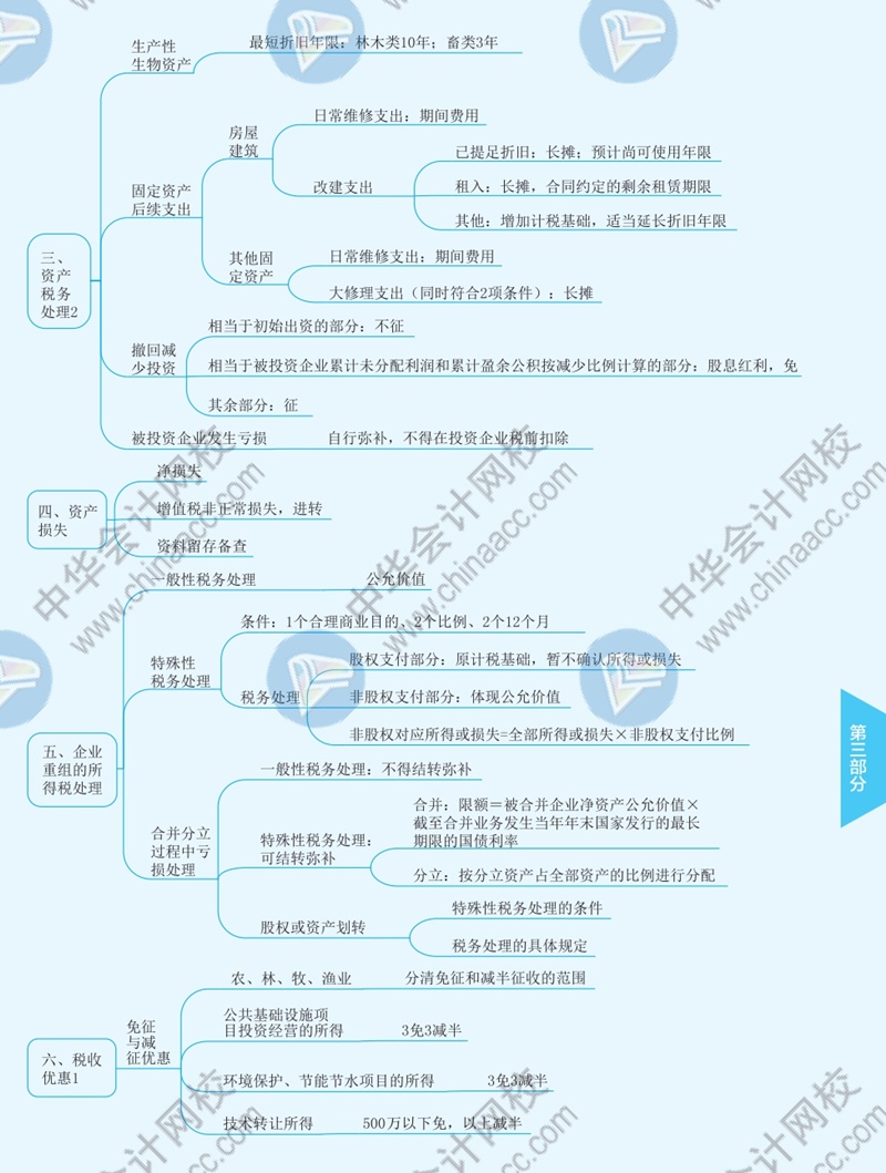 2021年注冊會計師《稅法》思維導(dǎo)圖—第四章