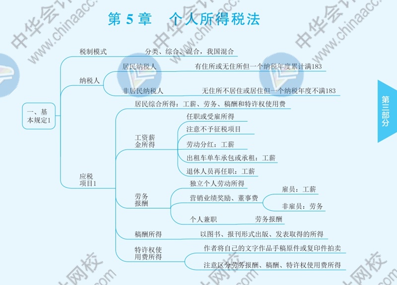 2021年注冊(cè)會(huì)計(jì)師《稅法》思維導(dǎo)圖—第五章