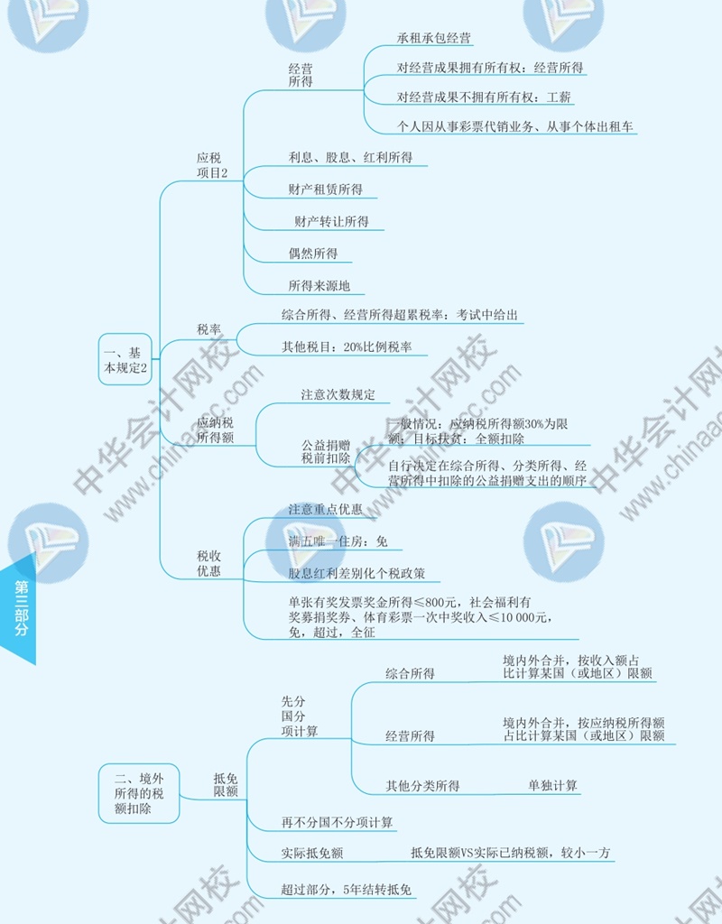 2021年注冊(cè)會(huì)計(jì)師《稅法》思維導(dǎo)圖—第五章