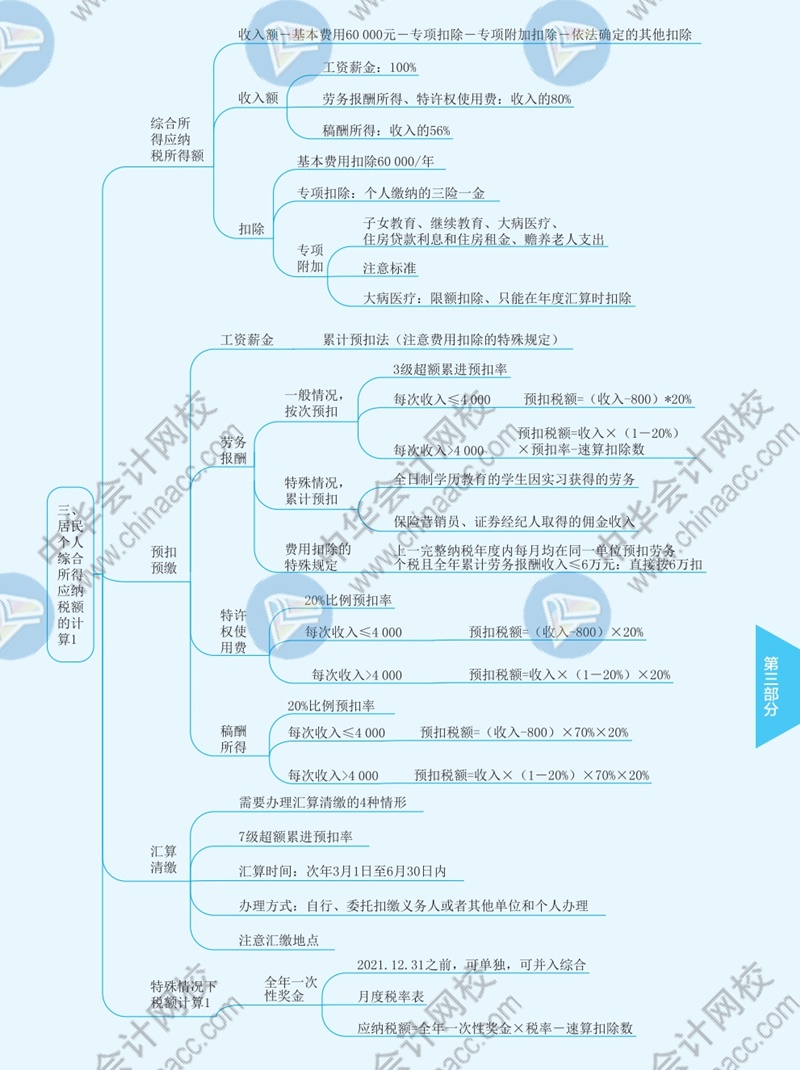 2021年注冊(cè)會(huì)計(jì)師《稅法》思維導(dǎo)圖—第五章