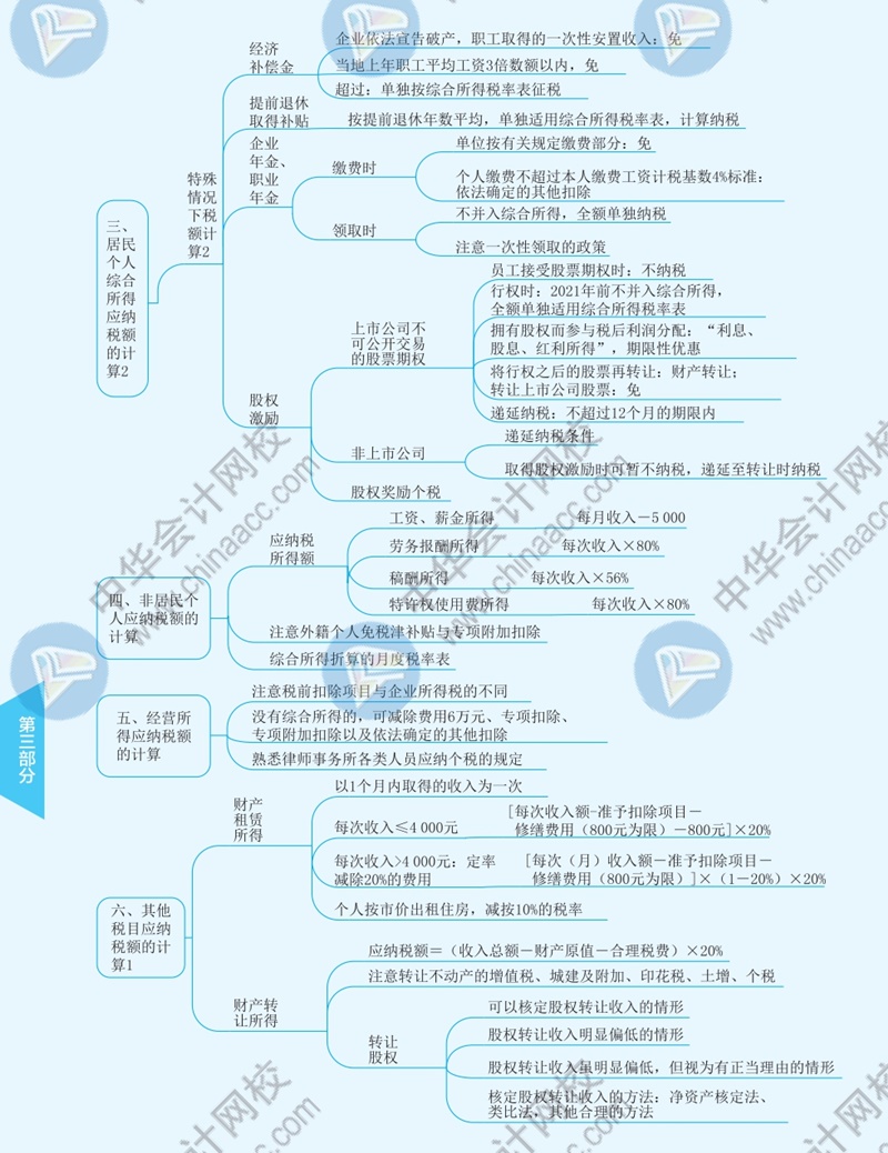 2021年注冊(cè)會(huì)計(jì)師《稅法》思維導(dǎo)圖—第五章