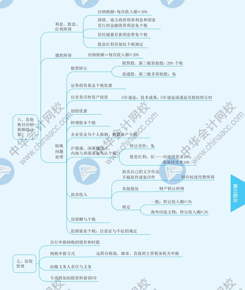 2021年注冊(cè)會(huì)計(jì)師《稅法》思維導(dǎo)圖—第五章