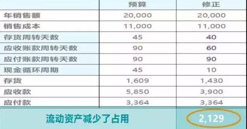 管理會計師：財務(wù)部如何助力企業(yè)化解200萬資金占用危機