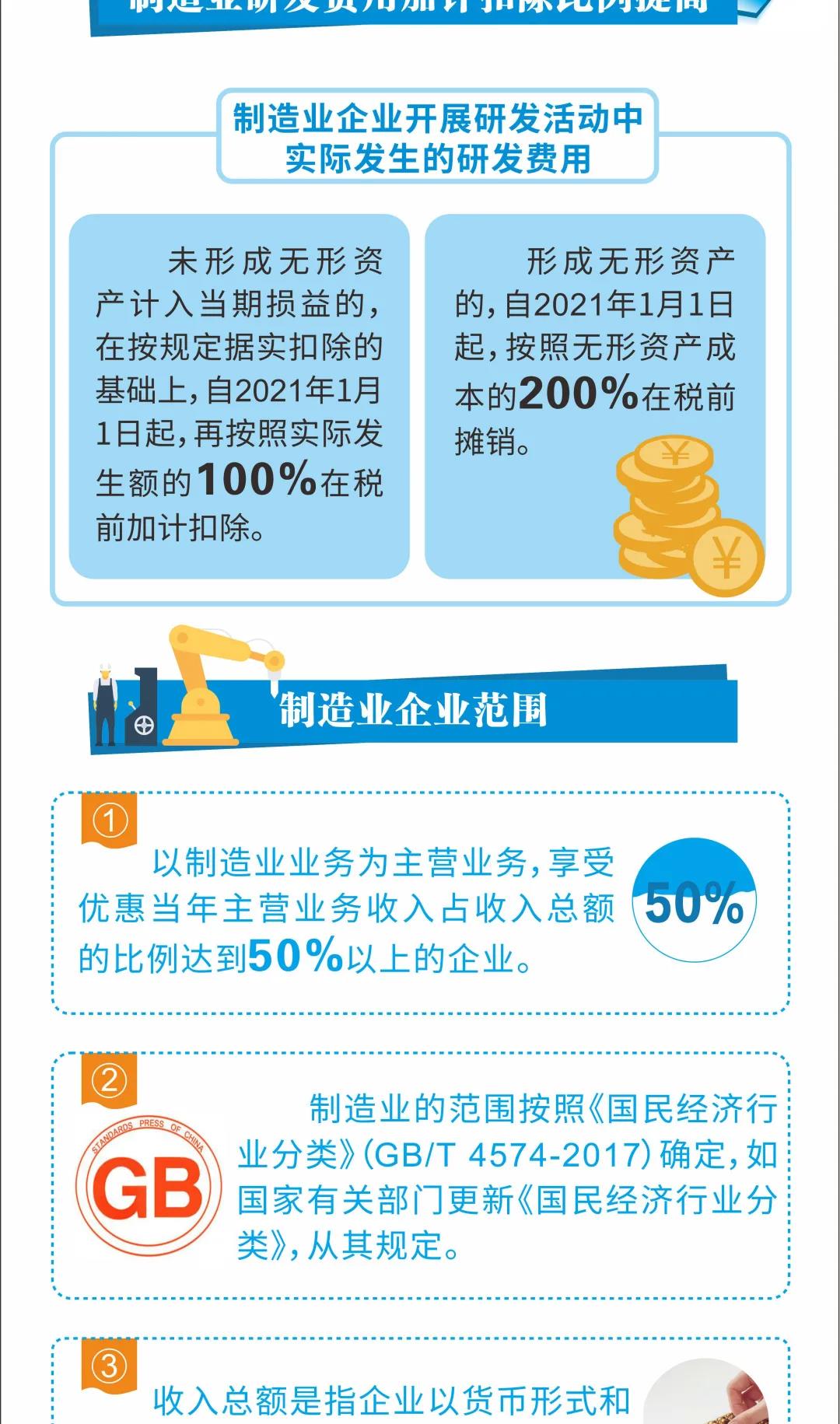 研發(fā)費(fèi)用稅前加計(jì)扣除最新政策來(lái)了 一圖看懂發(fā)生哪些變化！