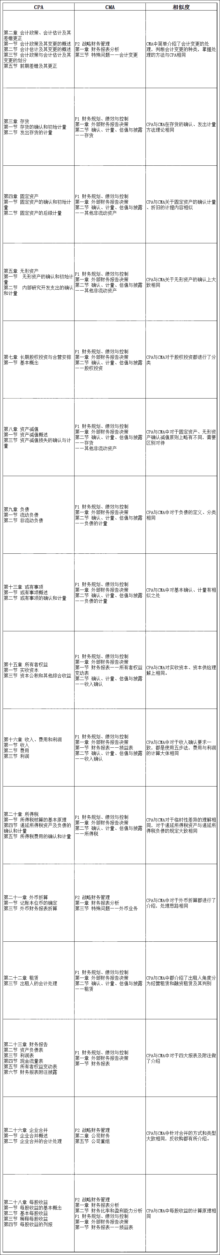 CPA《會計》與CMA內(nèi)容居然有這么多相似之處！