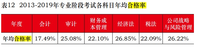 2021年注冊會計師報名時間考試時間是什么時候？