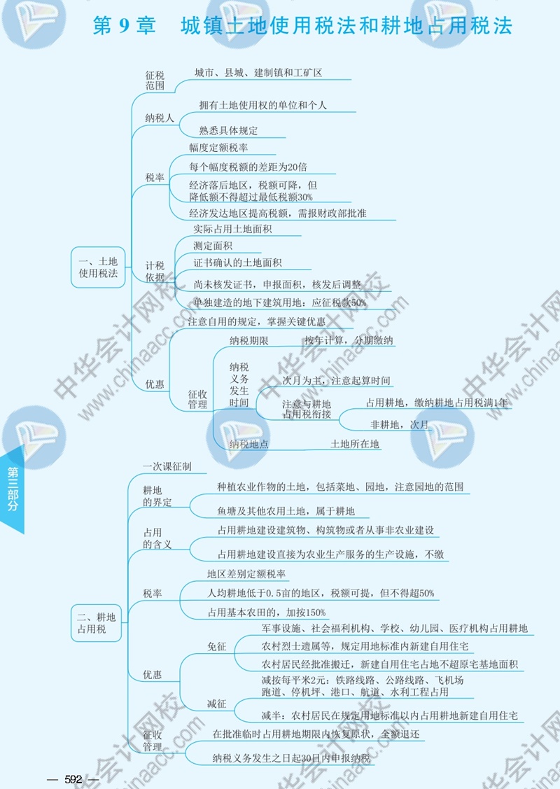 2021年注冊會計師《稅法》思維導(dǎo)圖—第九章