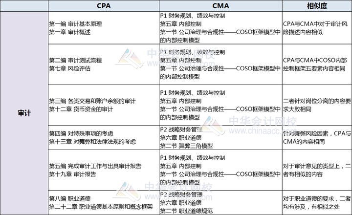 CPA審計(jì)和CMA