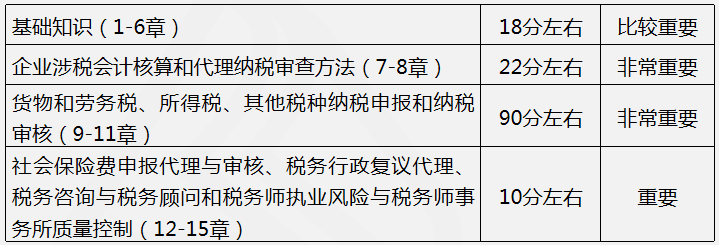 稅務(wù)師教材基本結(jié)構(gòu)