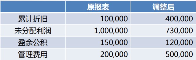 會計差錯調(diào)整的財務(wù)處理，有實例~