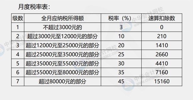 發(fā)放年終獎如何計算個人所得稅呢？