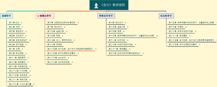 【脫水干貨】會計(jì)基礎(chǔ)學(xué)習(xí)階段方法及注意事項(xiàng)