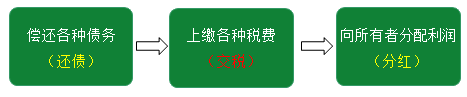 快來了解會計的對象、要素有哪些