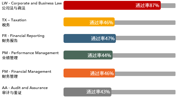 2021年3月ACCA考試通過(guò)率新鮮出爐！ (1)