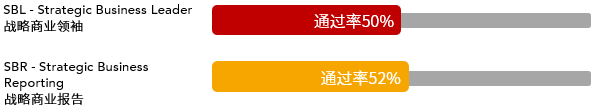 2021年3月ACCA考試通過(guò)率新鮮出爐！ (2)