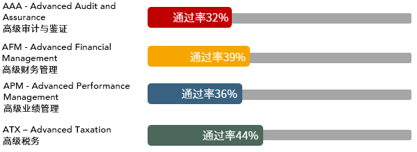 62021年3月ACCA考試通過(guò)率新鮮出爐！40 (3)