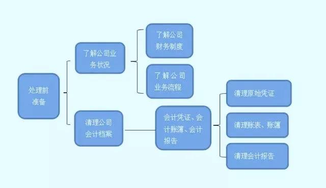 收藏！亂賬處理分分鐘搞定！