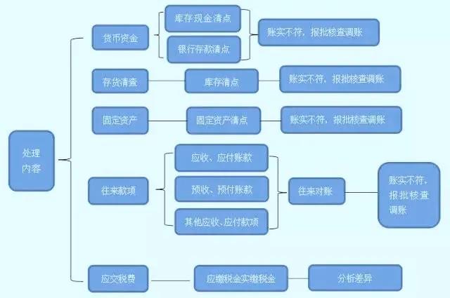 收藏！亂賬處理分分鐘搞定！