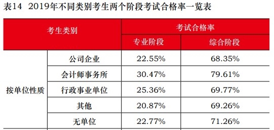 這些考生不報注會考試可惜啦！一定要報！