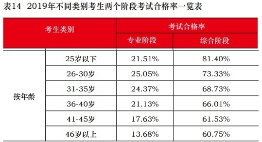 這些考生不報注會考試可惜啦！一定要報！