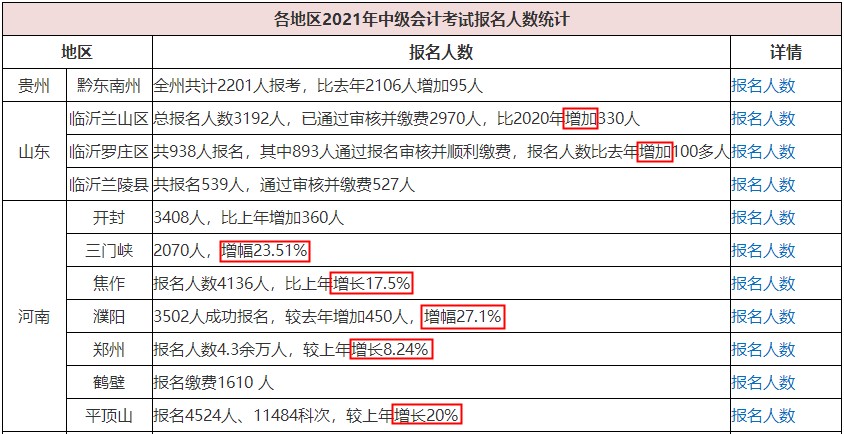 2021中級會計職稱多地報考人數(shù)創(chuàng)新高！該如何應(yīng)對？