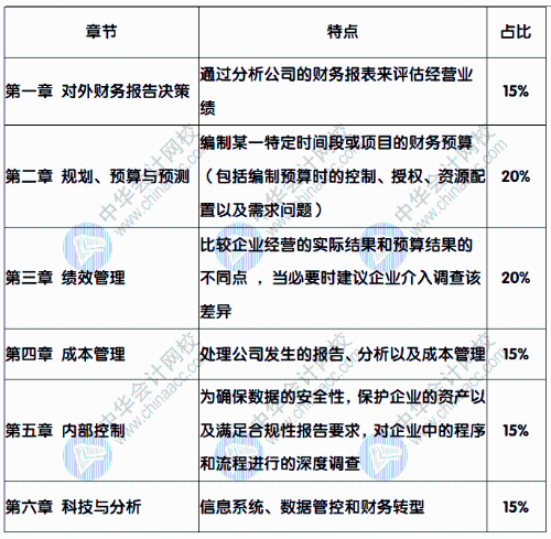 報考CMA，CMA都考些什么內(nèi)容呢？