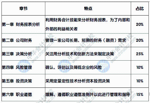 報考CMA，CMA都考些什么內(nèi)容呢？