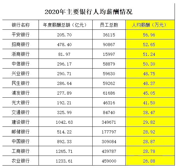 月薪4萬！解密銀行人真實薪資待遇 未來還是鐵飯碗嗎？