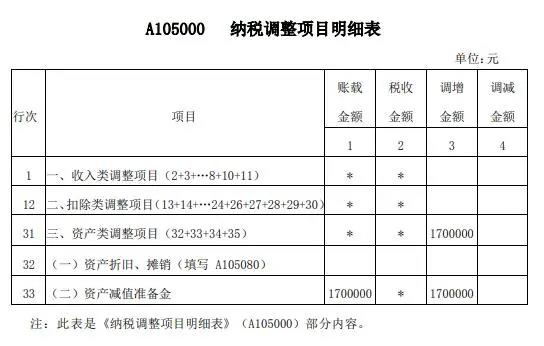 案解資產(chǎn)損失類(lèi)業(yè)務(wù)，企業(yè)所得稅年度納稅申報(bào)表填寫(xiě)