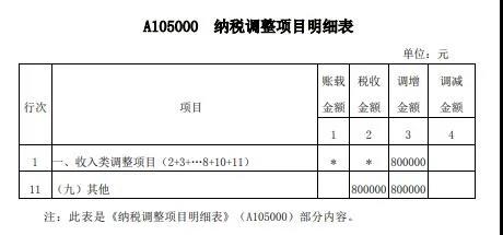 案解資產(chǎn)損失類(lèi)業(yè)務(wù)，企業(yè)所得稅年度納稅申報(bào)表填寫(xiě)