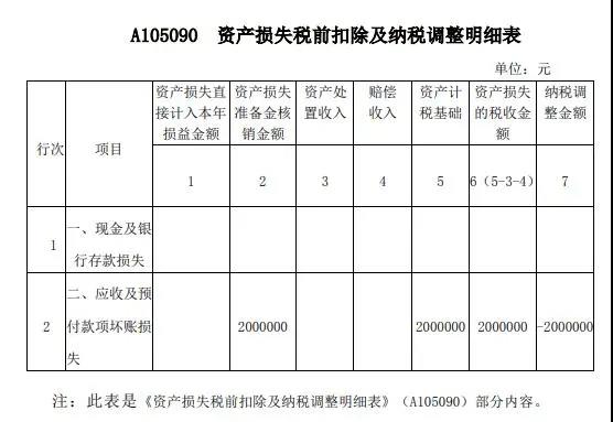 案解資產(chǎn)損失類(lèi)業(yè)務(wù)，企業(yè)所得稅年度納稅申報(bào)表填寫(xiě)