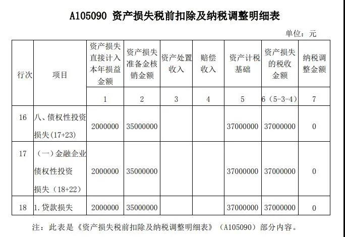 案解資產(chǎn)損失類(lèi)業(yè)務(wù)，企業(yè)所得稅年度納稅申報(bào)表填寫(xiě)