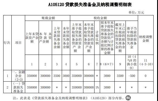 案解資產(chǎn)損失類(lèi)業(yè)務(wù)，企業(yè)所得稅年度納稅申報(bào)表填寫(xiě)