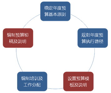 如何設(shè)計(jì)簡(jiǎn)單實(shí)用的預(yù)算編制表格?速看！