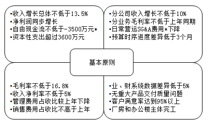 如何設(shè)計(jì)簡(jiǎn)單實(shí)用的預(yù)算編制表格?速看！