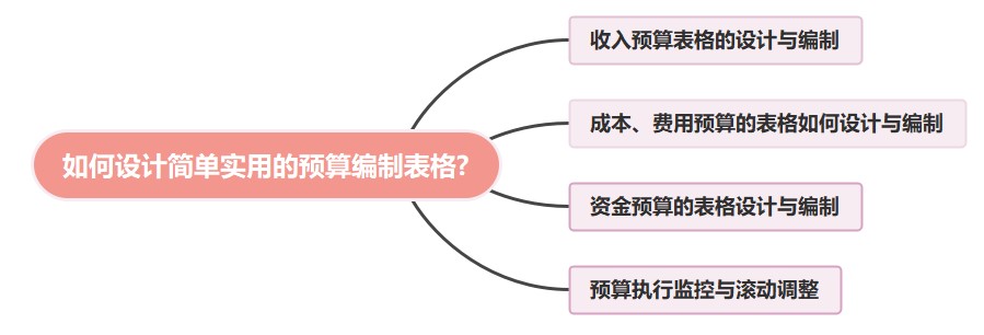 如何設(shè)計(jì)簡(jiǎn)單實(shí)用的預(yù)算編制表格?速看！