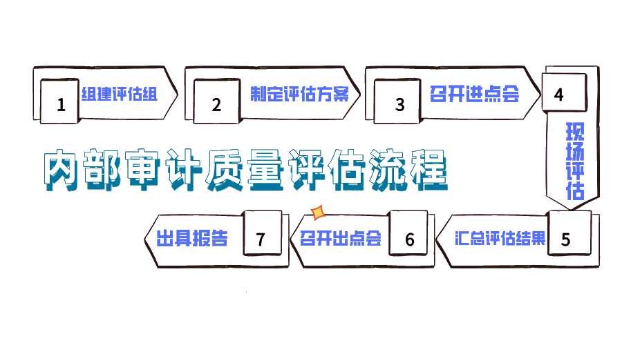 內(nèi)部審計質(zhì)量評估流程，你了解嗎？