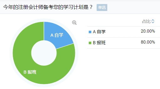 考注會自學(xué)還是報班？80%考生的選擇竟然是？！