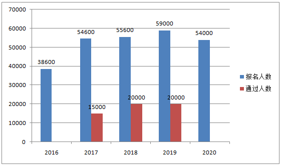 重磅：2021年高級(jí)會(huì)計(jì)師報(bào)名人數(shù)公布